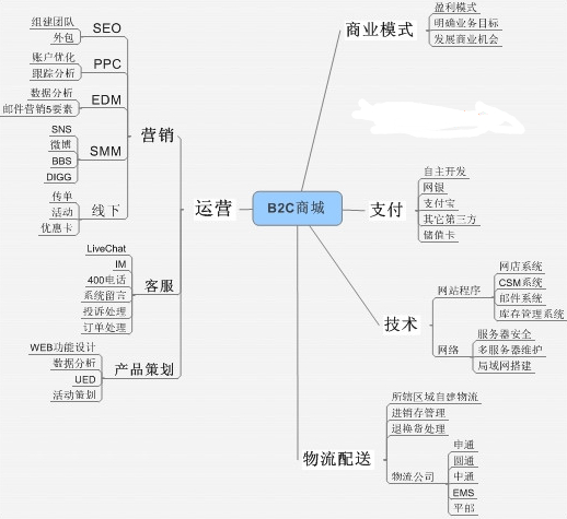 电商网站制作